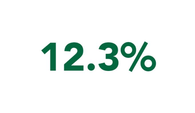 12.3