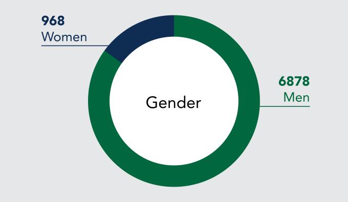 Gender